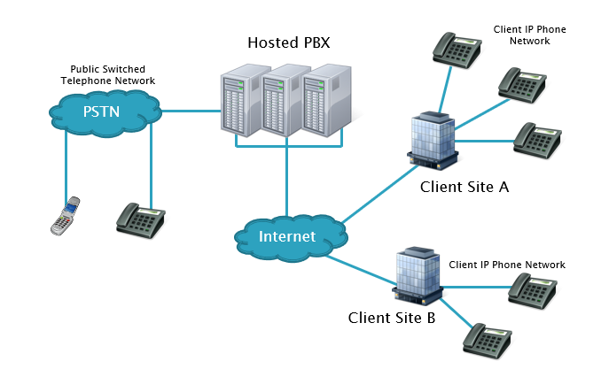 hosted-VoIP-network