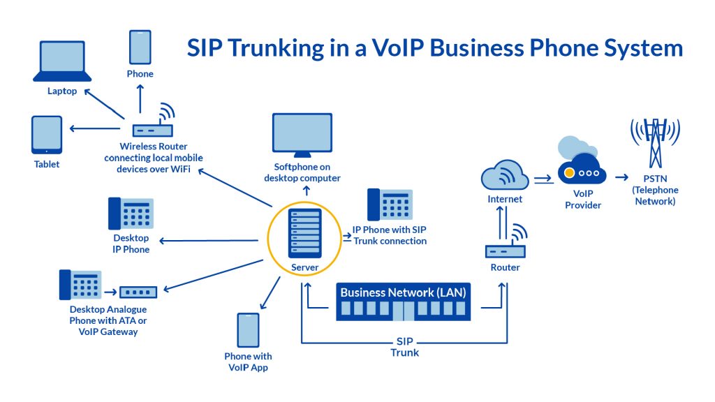 Grow Exponentially With VoIP Business Phone Solutions